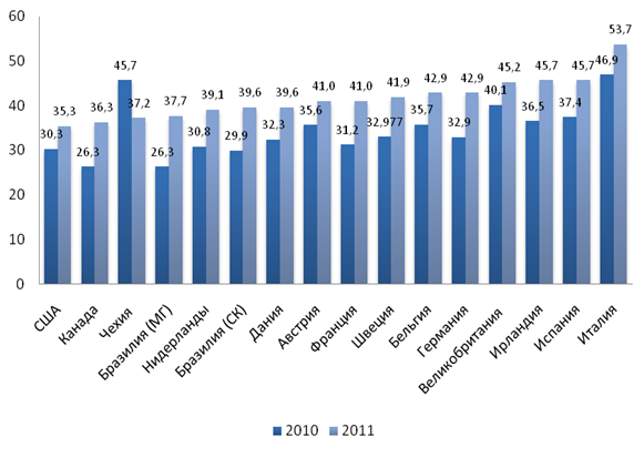 Изменение кормовой себестоимости в 2011 году, руб/кг уб. веса