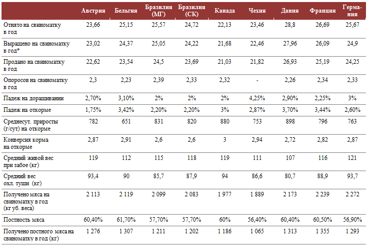 Производственные показатели свиноводов в 15 странах мира в 2011 году