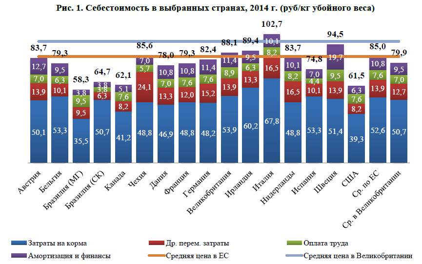Рис. 2. Затраты на корма, 2013-2014 гг. (руб/кг)
