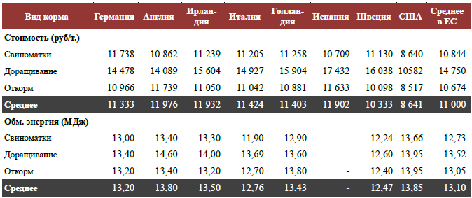 Стоимость и обменная энергия кормов в 2011 году