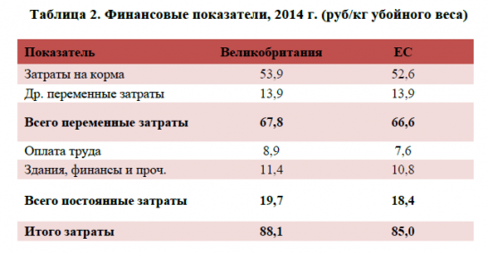 Таблица 2. Финансовые показатели, 2014 г. (руб/кг убойного веса)