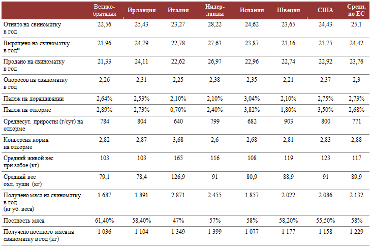 Производственные показатели свиноводов в 15 странах мира в 2011 году