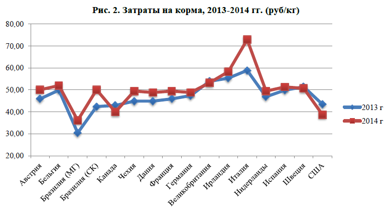 Рис. 2. Затраты на корма, 2013-2014 гг. (руб/кг)