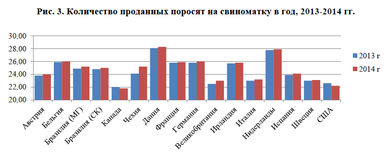 Рис. 3. Количество проданных поросят на свиноматку в год, 2013-2014 гг.