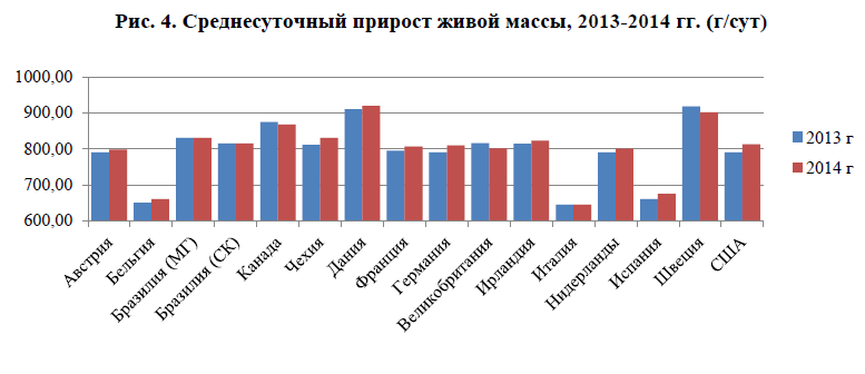Рис. 4. Среднесуточный прирост живой массы, 2013-2014 гг. (г/сут)
