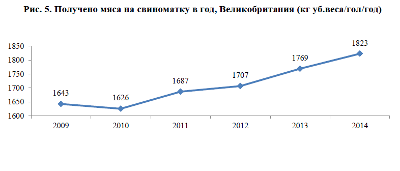 Рис. 5. Получено мяса на свиноматку в год, Великобритания (кг уб.веса/гол/год)