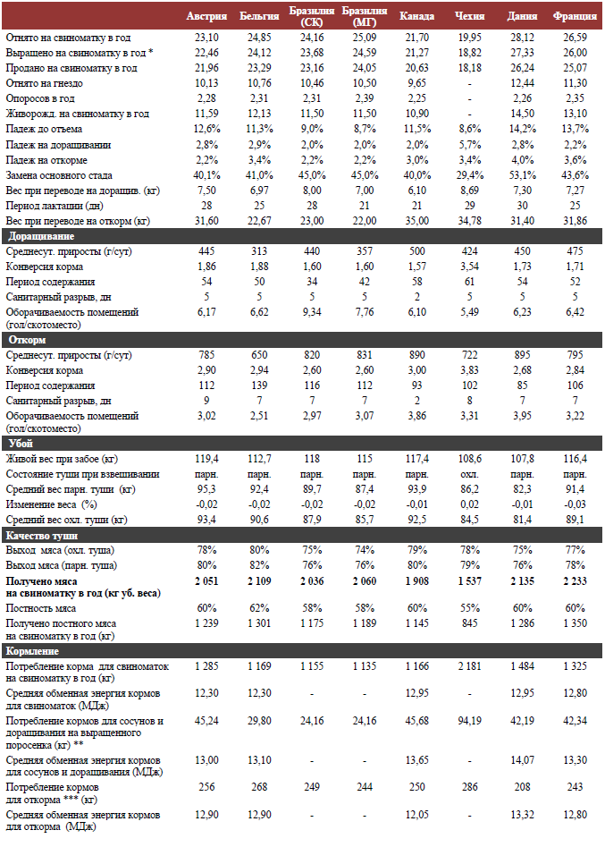 Себестоимость свинины по странам мира в 2010 году