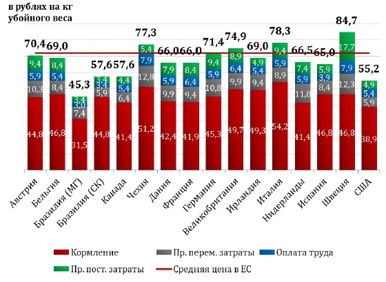 Себестоимость свинины по странам мира в 2012 году