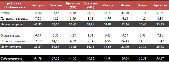 Себестоимость свинины по странам мира в 2010 году