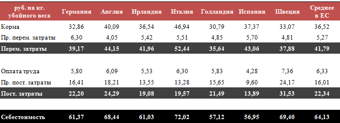 Себестоимость свинины по странам мира в 2010 году