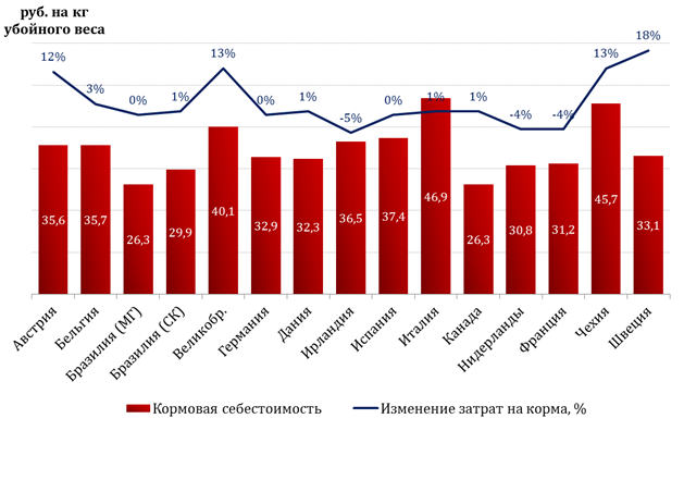 Кормовая себестоимость свинины по странам мира в 2010 году