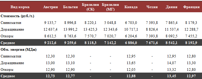 Ценообразование на мировом рынке кормов в 2010 году