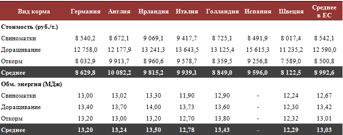 Ценообразование на мировом рынке кормов в 2010 году