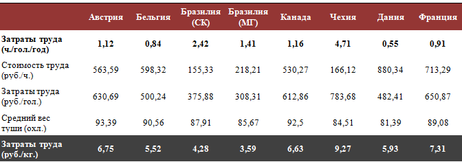 Оплата труда и себестоимость свинины в мире в 2010 году
