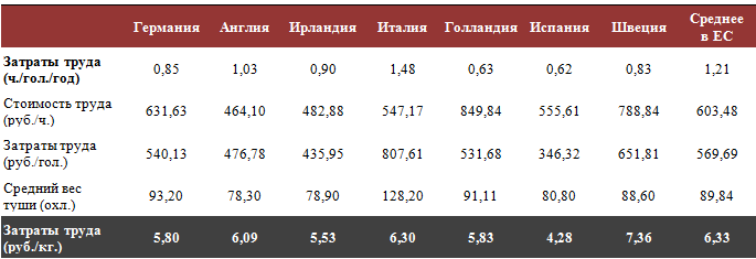 Оплата труда и себестоимость свинины в мире в 2010 году