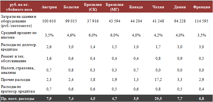 Прочие постоянные затраты и себестоимость свинины в мире в 2010 году