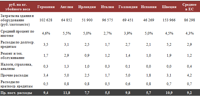 Прочие постоянные затраты и себестоимость свинины в мире в 2010 году