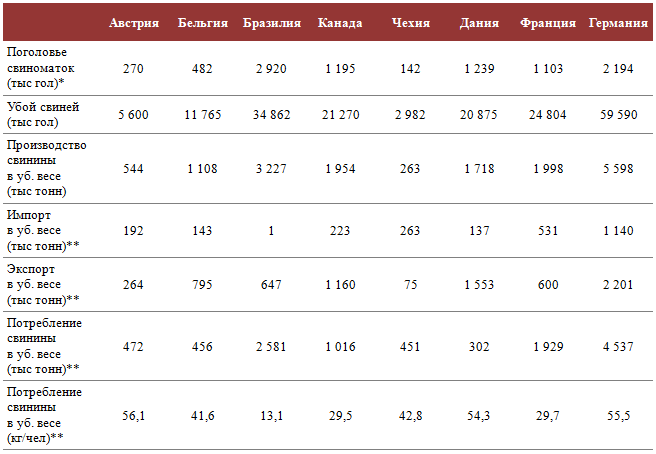 Поголовье свиноматок и баланс свинины в мире, 2011 год