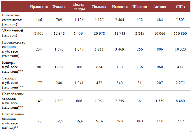 Поголовье свиноматок и баланс свинины в мире, 2011 год