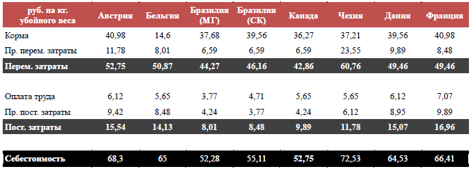 Себестоимость свинины по странам мира в 2011 году