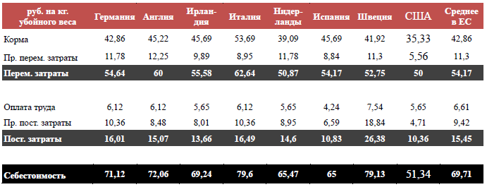 Себестоимость свинины по странам мира в 2010 году