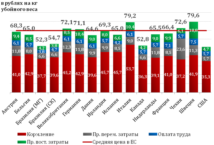 Себестоимость свинины по странам мира в 2011 году