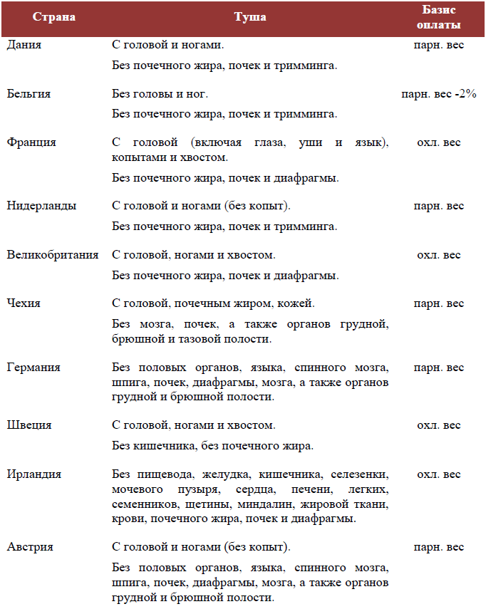 Национальные стандарты разделки туш в 2010 году