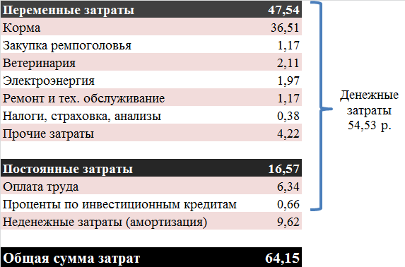 Структура себестоимости свинины в ЕС в 2010 году, руб./кг. уб. веса